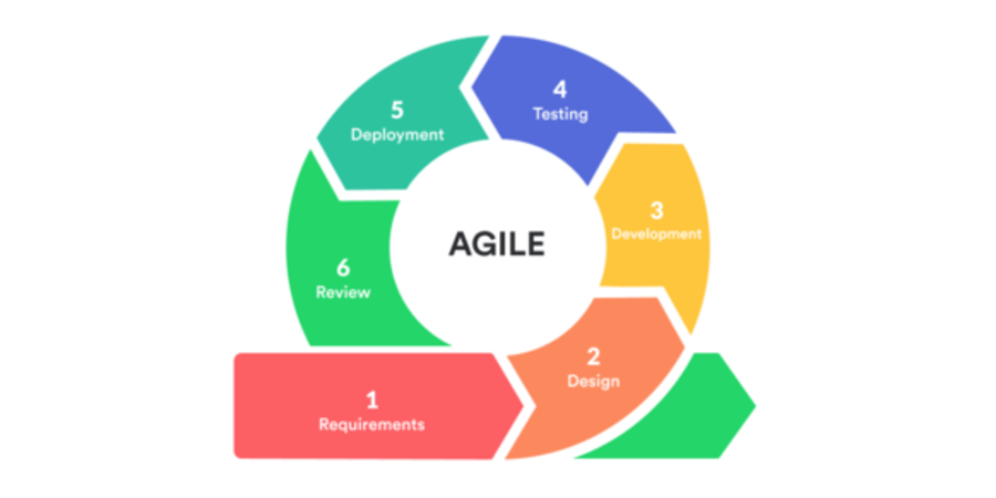 5 Advantages of working agile